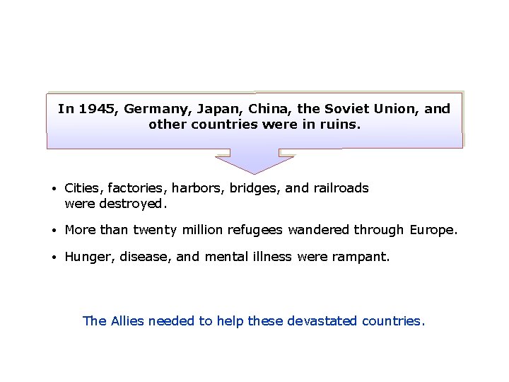 In 1945, Germany, Japan, China, the Soviet Union, and other countries were in ruins.