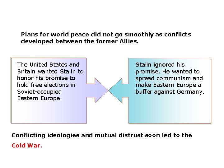 Plans for world peace did not go smoothly as conflicts developed between the former