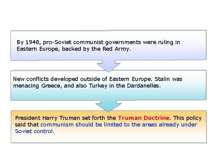 By 1948, pro-Soviet communist governments were ruling in Eastern Europe, backed by the Red