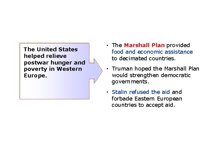 The United States helped relieve postwar hunger and poverty in Western Europe. • The