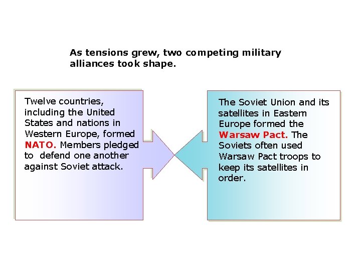 As tensions grew, two competing military alliances took shape. Twelve countries, including the United