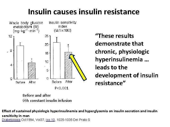 Insulin causes insulin resistance P<0. 001 “These results demonstrate that chronic, physiologic hyperinsulinemia …