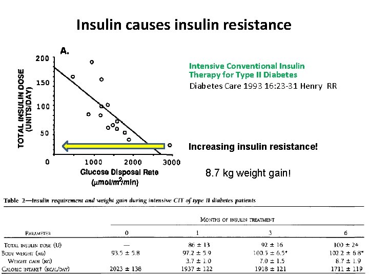 Insulin causes insulin resistance Intensive Conventional Insulin Therapy for Type II Diabetes Care 1993