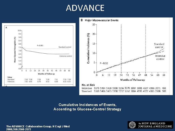 ADVANCE Cumulative Incidences of Events, According to Glucose-Control Strategy The ADVANCE Collaborative Group. N