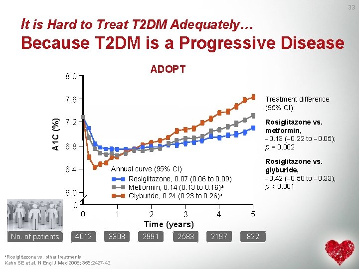 33 It is Hard to Treat T 2 DM Adequately… Because T 2 DM