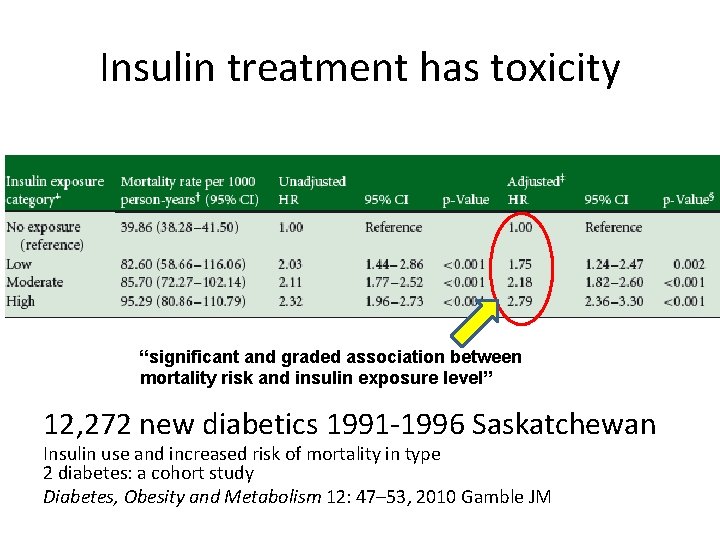 Insulin treatment has toxicity “significant and graded association between mortality risk and insulin exposure