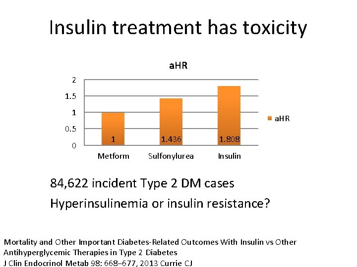 Insulin treatment has toxicity a. HR 2 1. 5 1 0. 5 0 a.