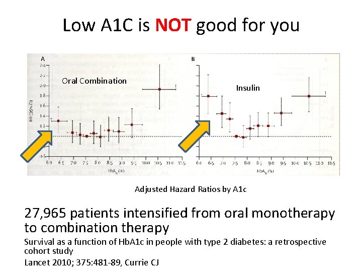 Low A 1 C is NOT good for you Oral Combination Insulin Adjusted Hazard