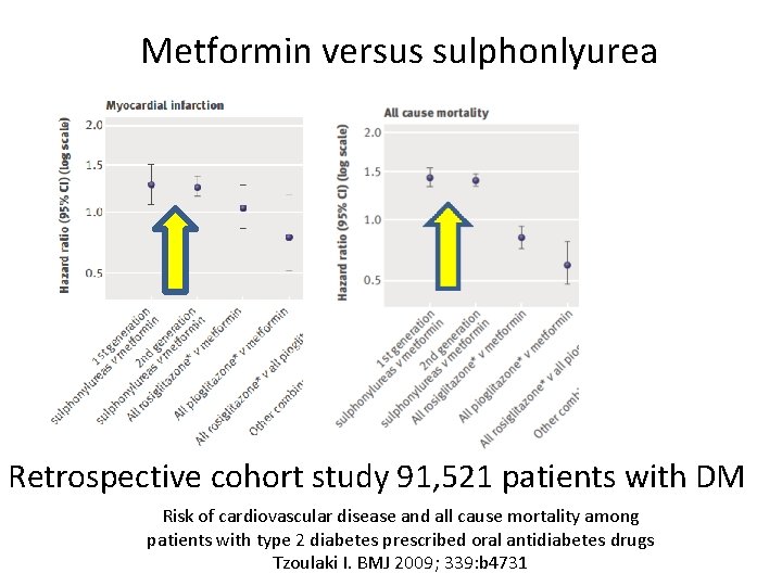Metformin versus sulphonlyurea Retrospective cohort study 91, 521 patients with DM Risk of cardiovascular