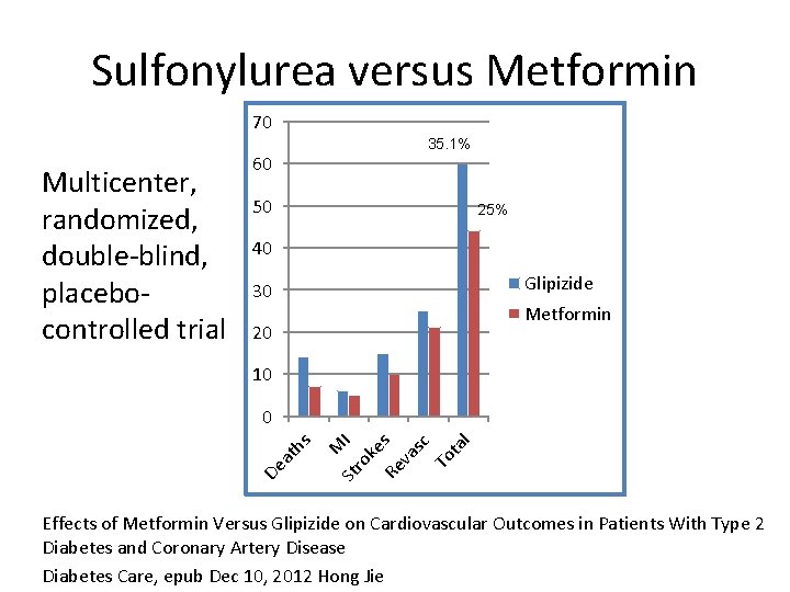 Sulfonylurea versus Metformin 70 Multicenter, randomized, double-blind, placebocontrolled trial 60 35. 1% 50 25%