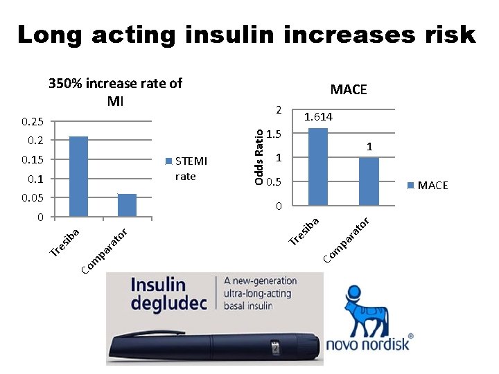 Long acting insulin increases risk 350% increase rate of MI MACE 2 0. 15