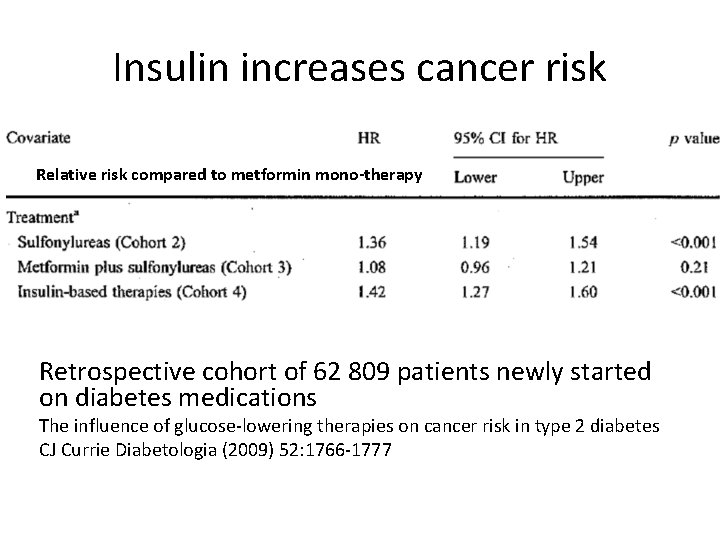 Insulin increases cancer risk Relative risk compared to metformin mono-therapy Retrospective cohort of 62