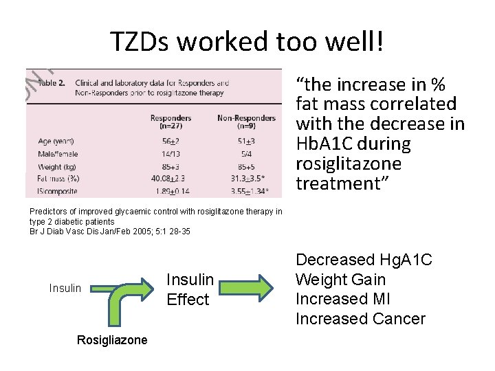 TZDs worked too well! “the increase in % fat mass correlated with the decrease