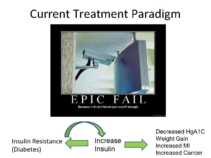 Current Treatment Paradigm Insulin Resistance (Diabetes) Increase Insulin 