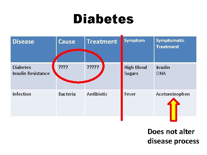 Diabetes Disease Cause Treatment Symptomatic Treatment Diabetes Insulin Resistance ? ? ? ? ?