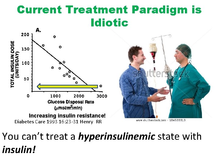 Current Treatment Paradigm is Idiotic Increasing insulin resistance! Diabetes Care 1993 16: 23 -31