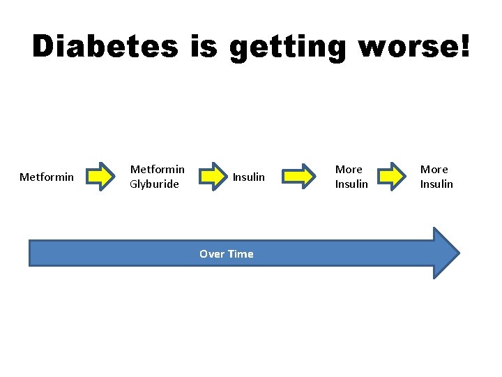 Diabetes is getting worse! Metformin Glyburide Insulin Over Time More Insulin 