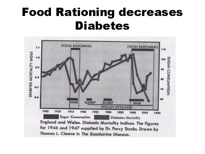 Food Rationing decreases Diabetes 