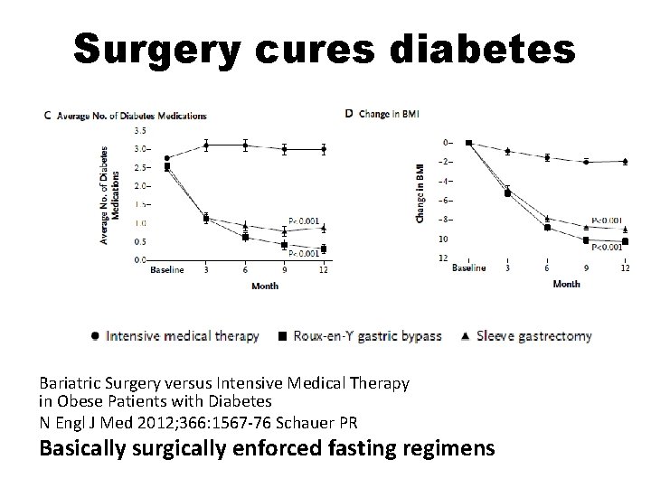 Surgery cures diabetes Bariatric Surgery versus Intensive Medical Therapy in Obese Patients with Diabetes