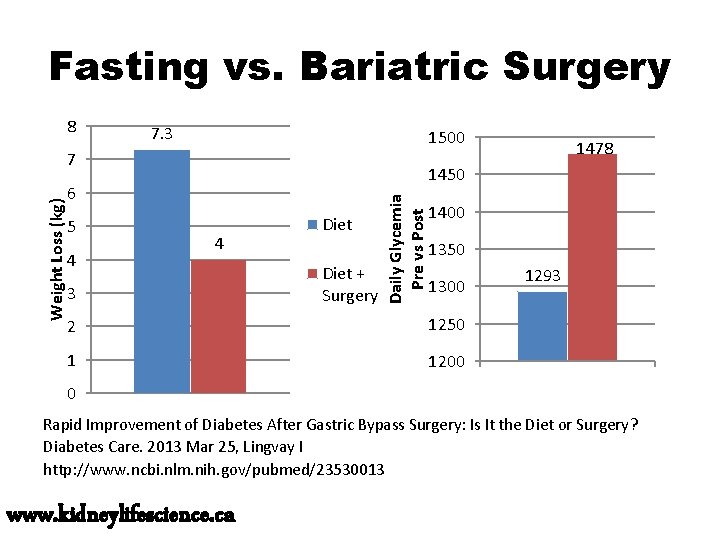 Fasting vs. Bariatric Surgery 8 7. 3 1500 6 5 4 1478 1450 4