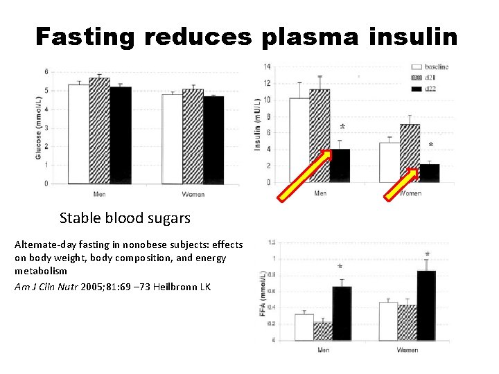Fasting reduces plasma insulin Stable blood sugars Alternate-day fasting in nonobese subjects: effects on