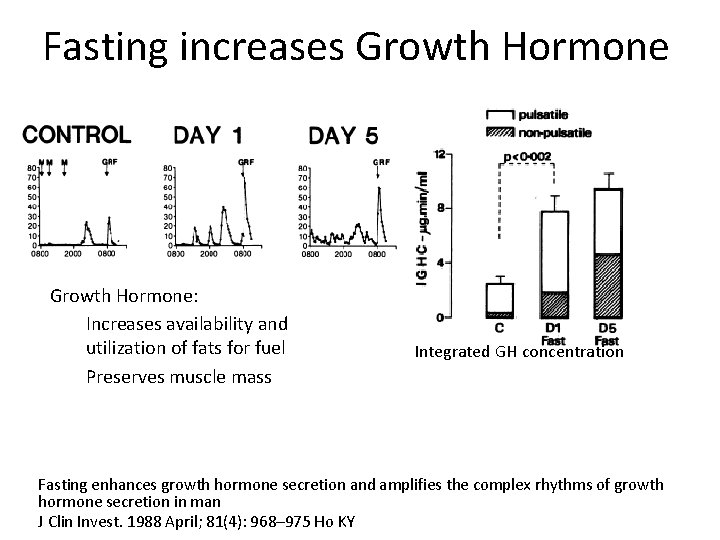 Fasting increases Growth Hormone: Increases availability and utilization of fats for fuel Preserves muscle