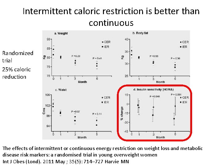 Intermittent caloric restriction is better than continuous Randomized trial 25% caloric reduction The effects