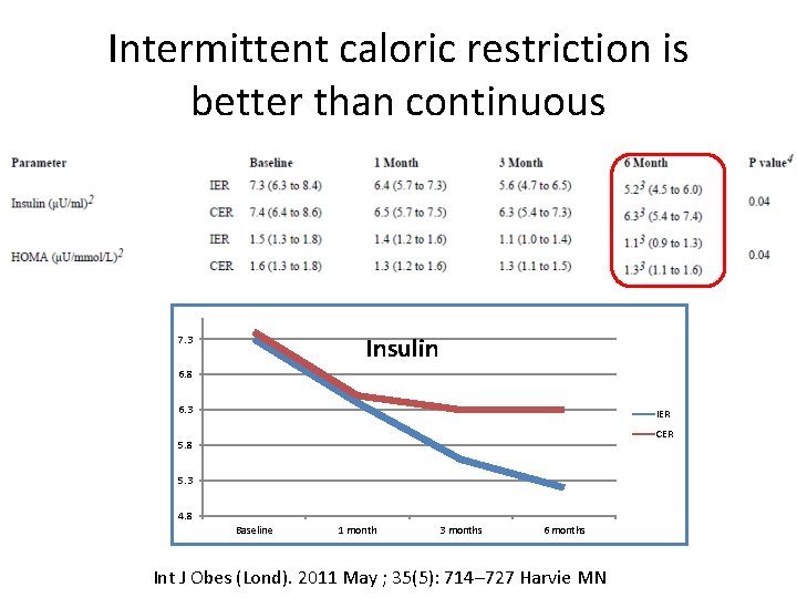 Intermittent caloric restriction is better than continuous Insulin 7. 3 6. 8 6. 3