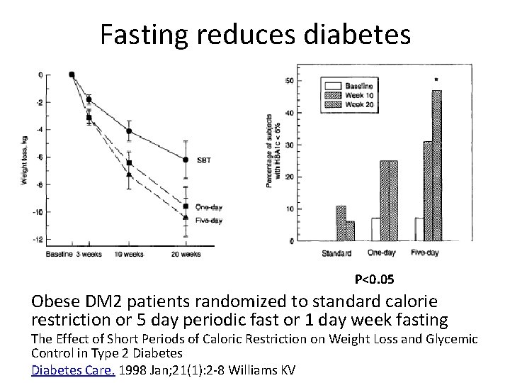 Fasting reduces diabetes P<0. 05 Obese DM 2 patients randomized to standard calorie restriction