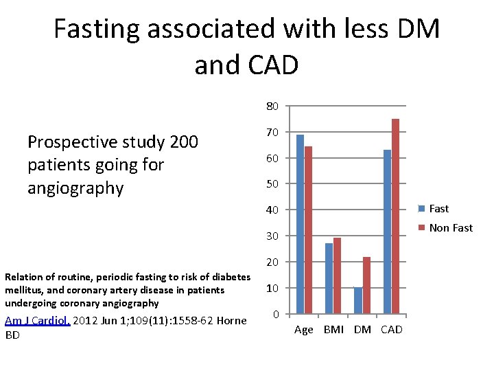 Fasting associated with less DM and CAD 80 Prospective study 200 patients going for