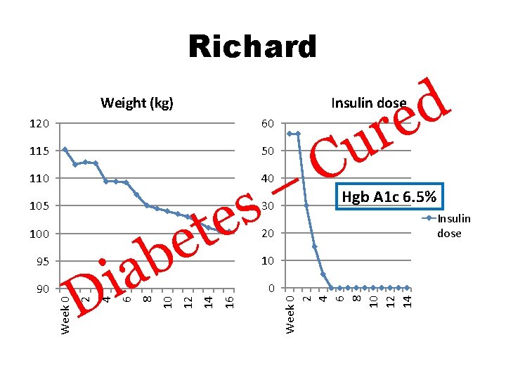 Richard Weight (kg) 120 60 115 50 – s 40 16 14 e t