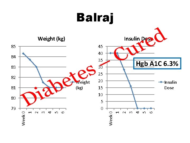 Balraj Insulin Dose 85 84 83 82 Weight (kg) 81 80 Week 0 1