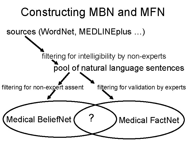 Constructing MBN and MFN sources (Word. Net, MEDLINEplus …) filtering for intelligibility by non-experts