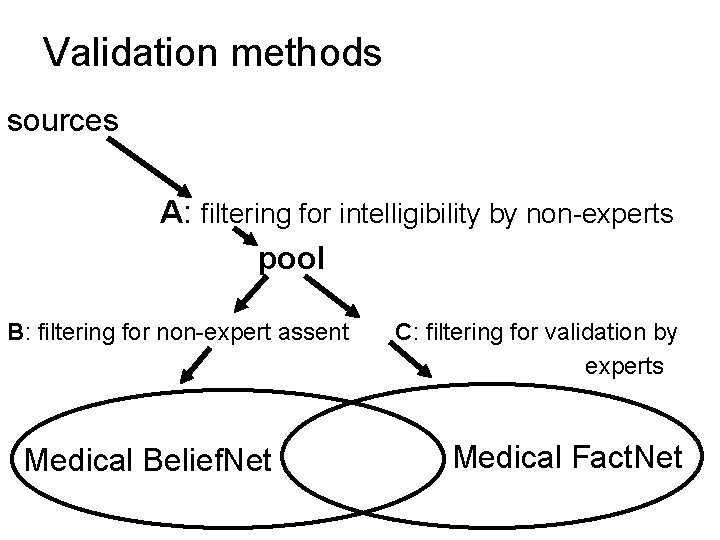Validation methods sources A: filtering for intelligibility by non-experts pool B: filtering for non-expert