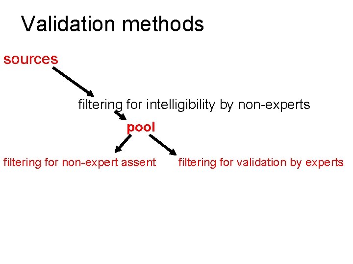 Validation methods sources filtering for intelligibility by non-experts pool filtering for non-expert assent filtering