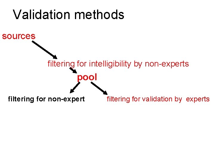 Validation methods sources filtering for intelligibility by non-experts pool filtering for non-expert filtering for