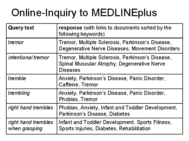 Online-Inquiry to MEDLINEplus Query text response (with links to documents sorted by the following