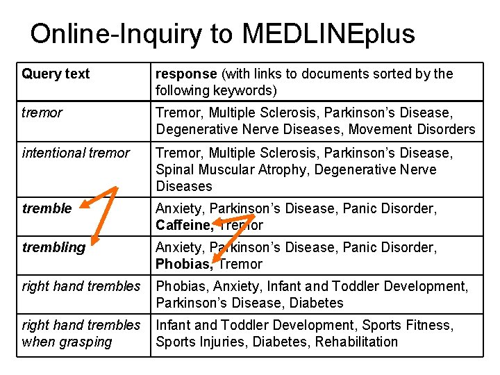 Online-Inquiry to MEDLINEplus Query text response (with links to documents sorted by the following