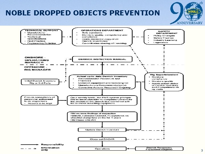 NOBLE DROPPED OBJECTS PREVENTION 3 