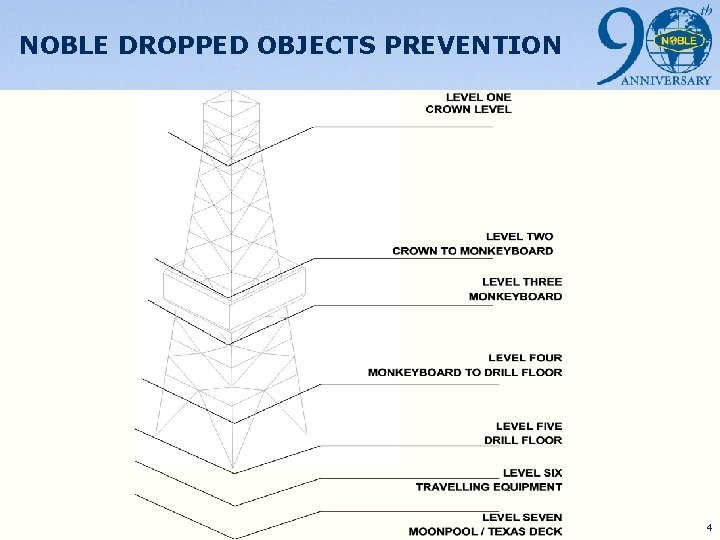 NOBLE DROPPED OBJECTS PREVENTION 4 