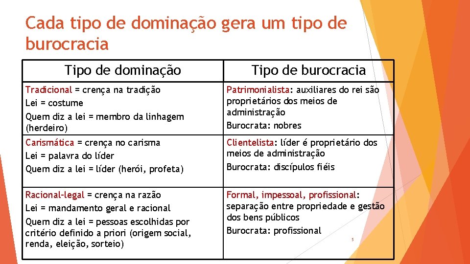 Cada tipo de dominação gera um tipo de burocracia Tipo de dominação Tipo de