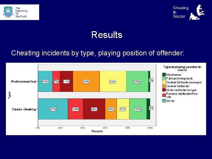 Results Cheating incidents by type, playing position of offender: 