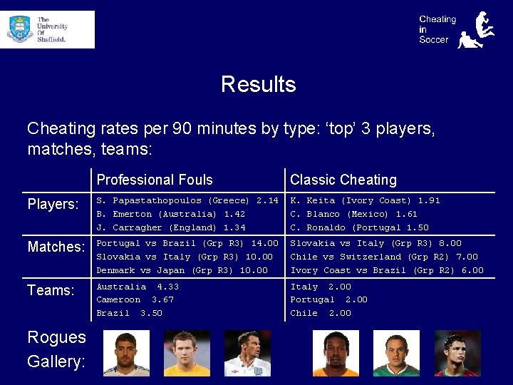 Results Cheating rates per 90 minutes by type: ‘top’ 3 players, matches, teams: Professional