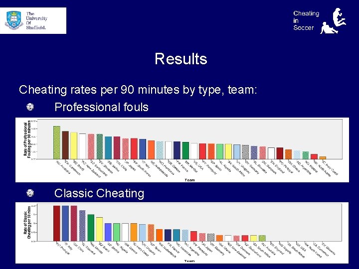 Results Cheating rates per 90 minutes by type, team: Professional fouls Classic Cheating 