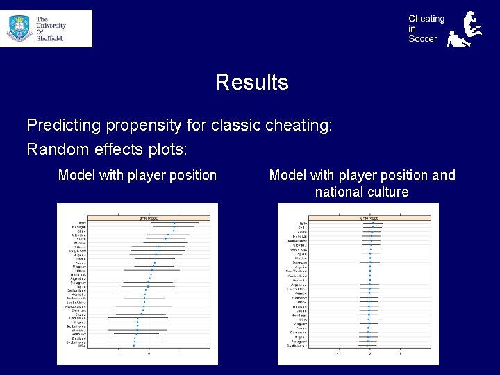 Results Predicting propensity for classic cheating: Random effects plots: Model with player position and