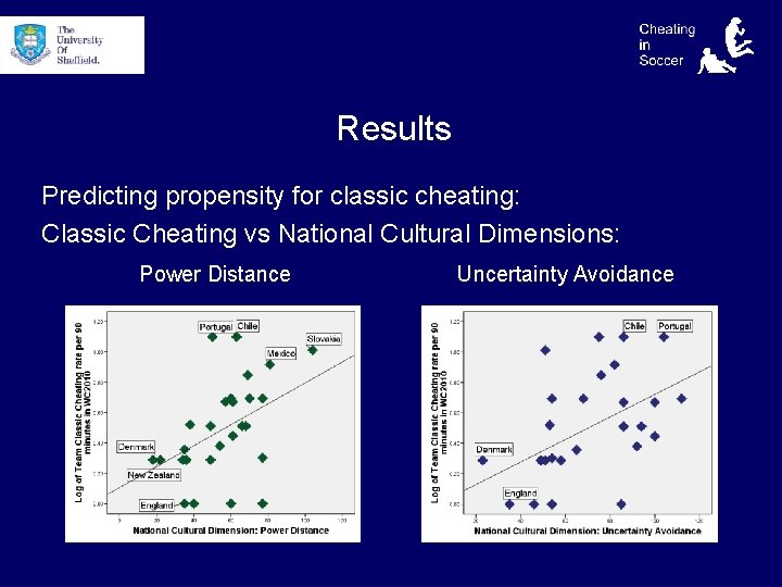 Results Predicting propensity for classic cheating: Classic Cheating vs National Cultural Dimensions: Power Distance