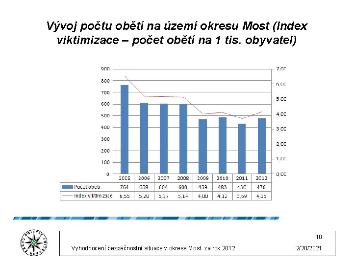 Vývoj počtu obětí na území okresu Most (Index viktimizace – počet obětí na 1