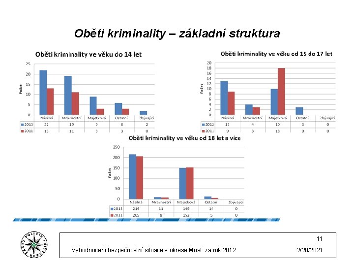 Oběti kriminality – základní struktura 11 Vyhodnocení bezpečnostní situace v okrese Most za rok