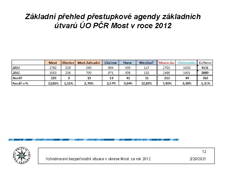 Základní přehled přestupkové agendy základních útvarů ÚO PČR Most v roce 2012 12 Vyhodnocení