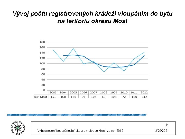 Vývoj počtu registrovaných krádeží vloupáním do bytu na teritoriu okresu Most 14 Vyhodnocení bezpečnostní